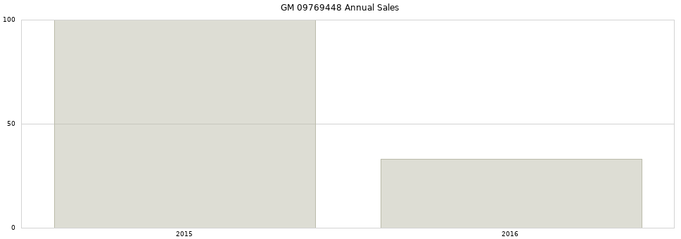 GM 09769448 part annual sales from 2014 to 2020.