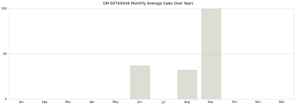 GM 09769448 monthly average sales over years from 2014 to 2020.