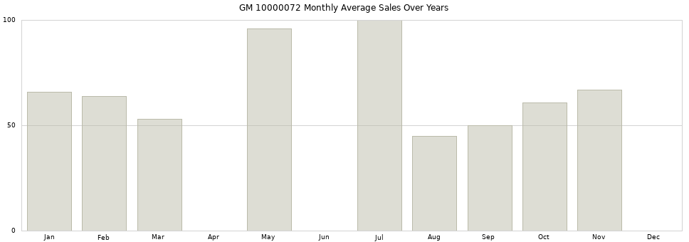 GM 10000072 monthly average sales over years from 2014 to 2020.