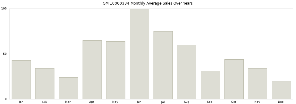 GM 10000334 monthly average sales over years from 2014 to 2020.