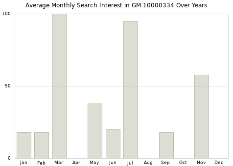 Monthly average search interest in GM 10000334 part over years from 2013 to 2020.