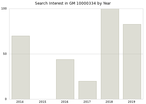 Annual search interest in GM 10000334 part.