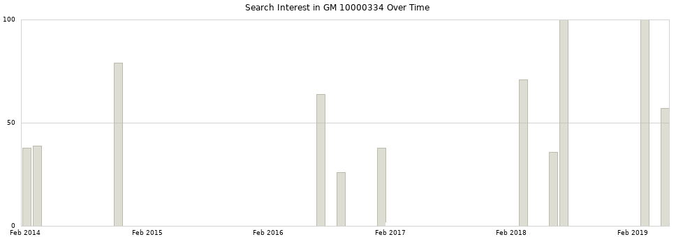 Search interest in GM 10000334 part aggregated by months over time.