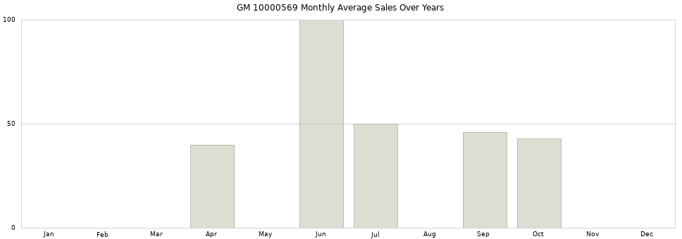 GM 10000569 monthly average sales over years from 2014 to 2020.