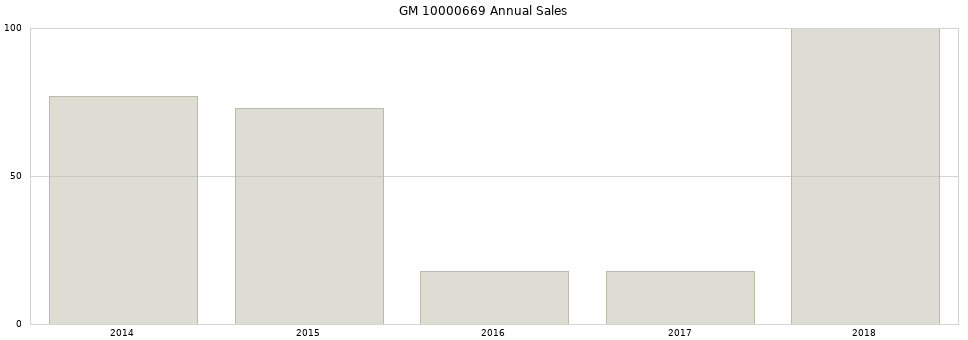 GM 10000669 part annual sales from 2014 to 2020.