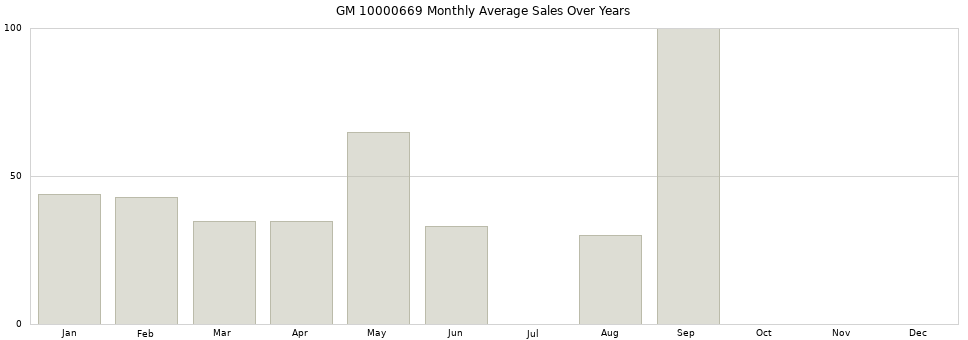GM 10000669 monthly average sales over years from 2014 to 2020.