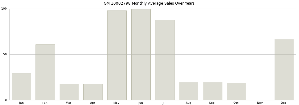 GM 10002798 monthly average sales over years from 2014 to 2020.