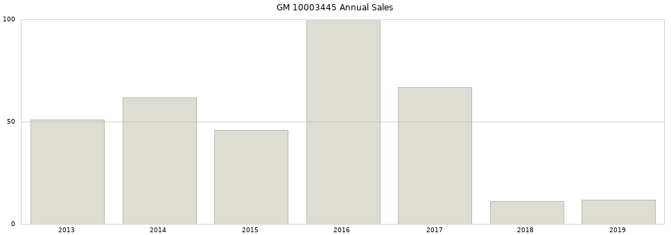 GM 10003445 part annual sales from 2014 to 2020.