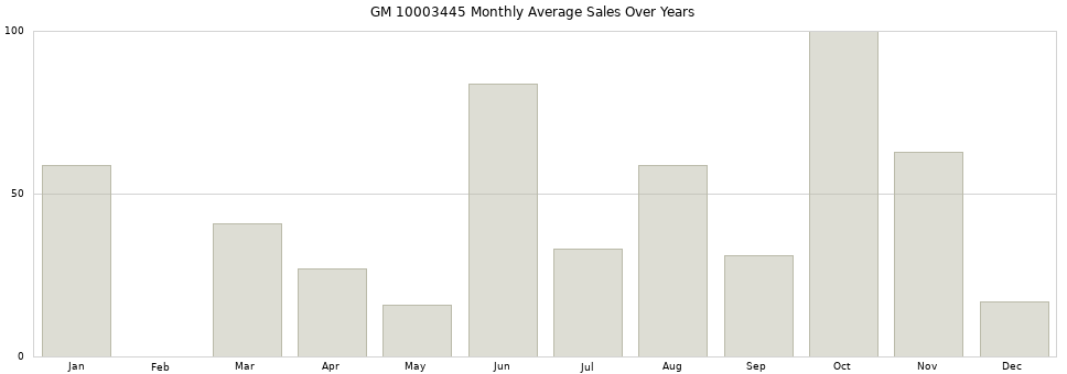 GM 10003445 monthly average sales over years from 2014 to 2020.