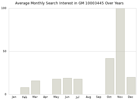Monthly average search interest in GM 10003445 part over years from 2013 to 2020.