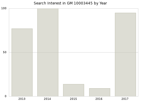 Annual search interest in GM 10003445 part.