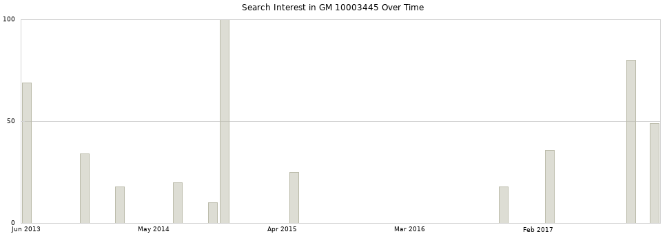Search interest in GM 10003445 part aggregated by months over time.