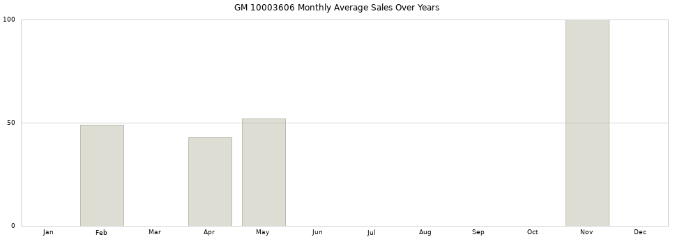 GM 10003606 monthly average sales over years from 2014 to 2020.