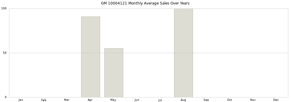 GM 10004121 monthly average sales over years from 2014 to 2020.