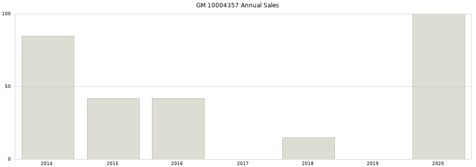 GM 10004357 part annual sales from 2014 to 2020.