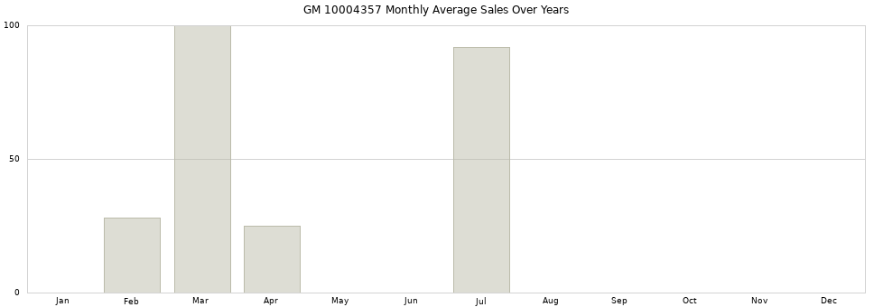 GM 10004357 monthly average sales over years from 2014 to 2020.