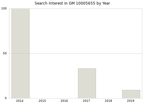 Annual search interest in GM 10005655 part.