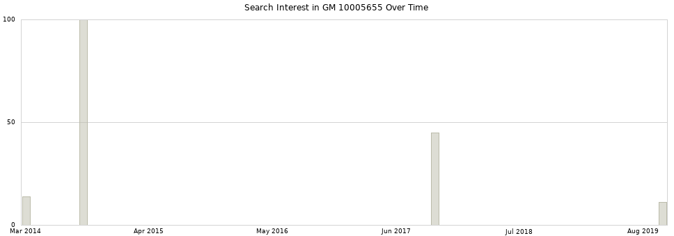 Search interest in GM 10005655 part aggregated by months over time.