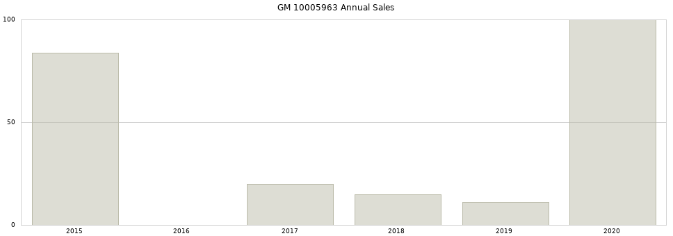 GM 10005963 part annual sales from 2014 to 2020.