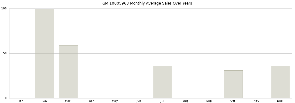 GM 10005963 monthly average sales over years from 2014 to 2020.