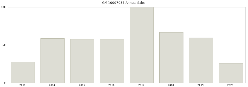 GM 10007057 part annual sales from 2014 to 2020.