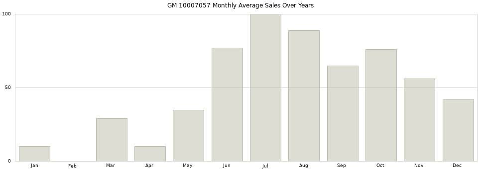 GM 10007057 monthly average sales over years from 2014 to 2020.