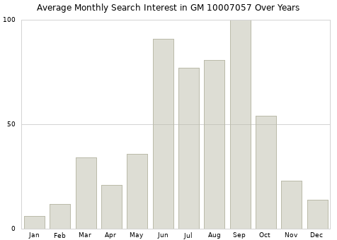Monthly average search interest in GM 10007057 part over years from 2013 to 2020.