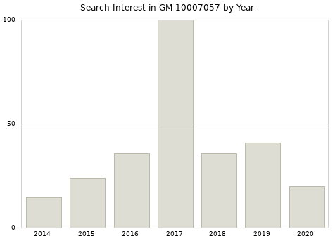 Annual search interest in GM 10007057 part.