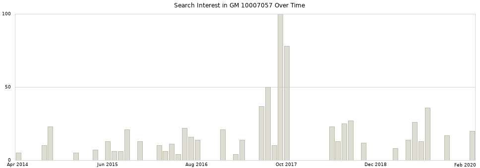 Search interest in GM 10007057 part aggregated by months over time.