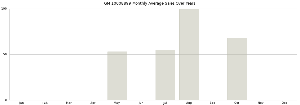 GM 10008899 monthly average sales over years from 2014 to 2020.