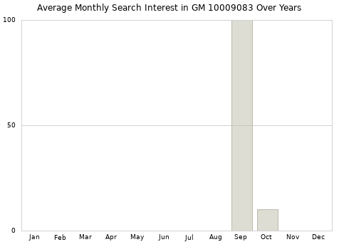 Monthly average search interest in GM 10009083 part over years from 2013 to 2020.
