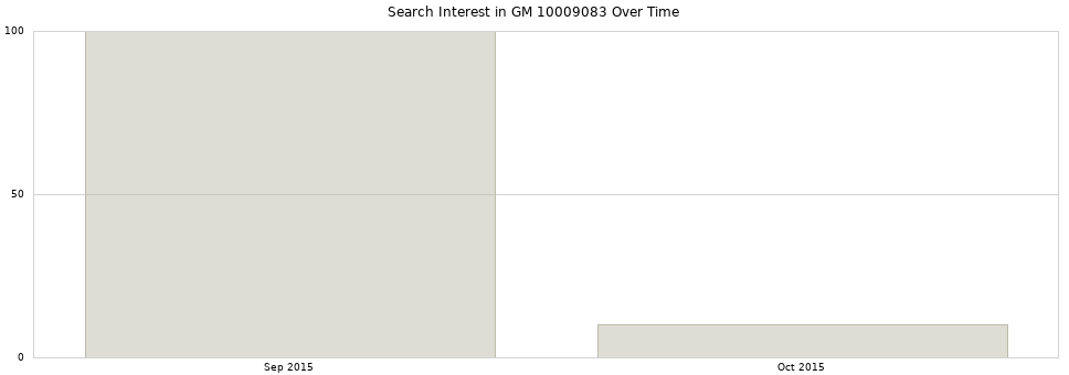 Search interest in GM 10009083 part aggregated by months over time.