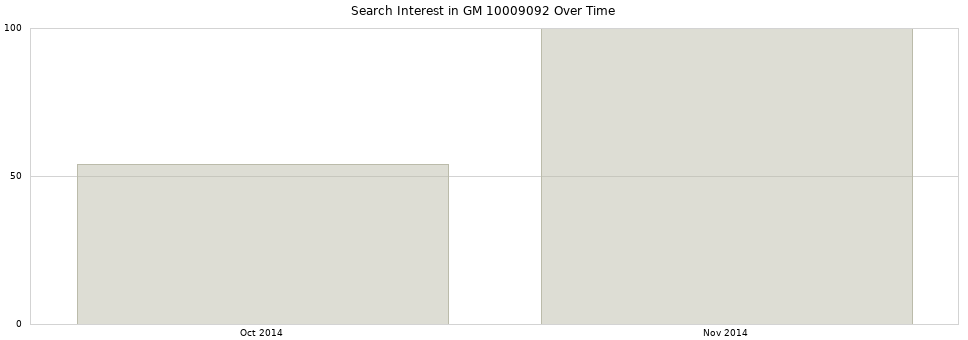 Search interest in GM 10009092 part aggregated by months over time.