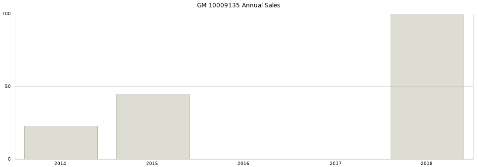 GM 10009135 part annual sales from 2014 to 2020.