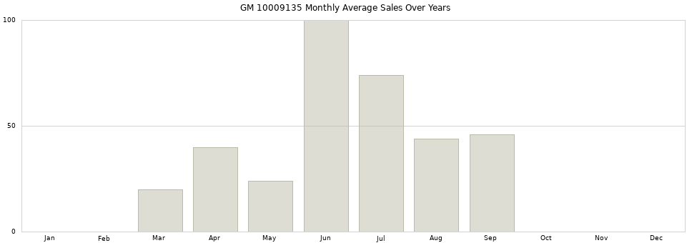 GM 10009135 monthly average sales over years from 2014 to 2020.