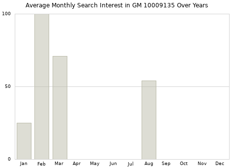 Monthly average search interest in GM 10009135 part over years from 2013 to 2020.