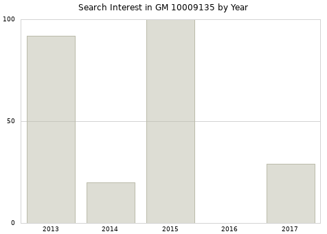 Annual search interest in GM 10009135 part.