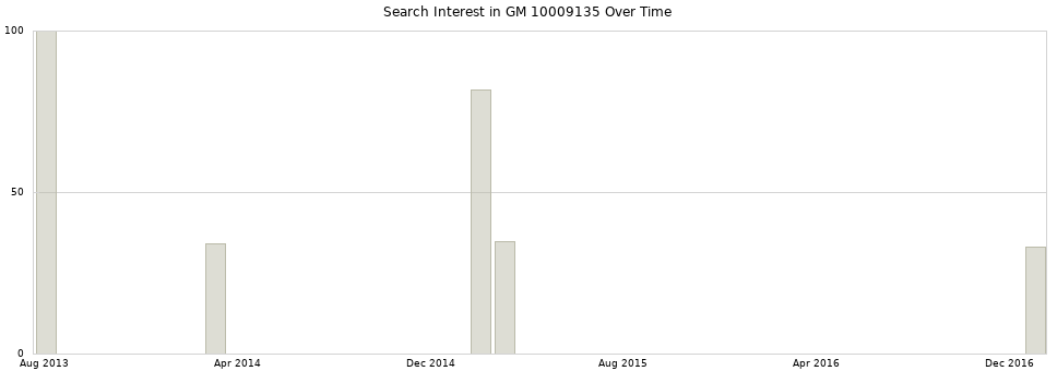 Search interest in GM 10009135 part aggregated by months over time.