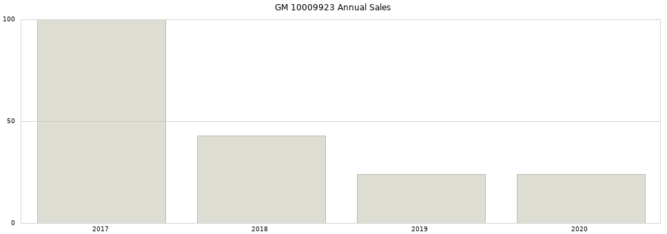 GM 10009923 part annual sales from 2014 to 2020.