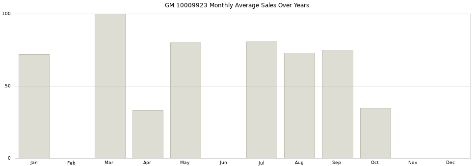 GM 10009923 monthly average sales over years from 2014 to 2020.
