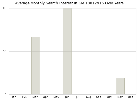 Monthly average search interest in GM 10012915 part over years from 2013 to 2020.