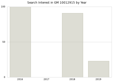 Annual search interest in GM 10012915 part.