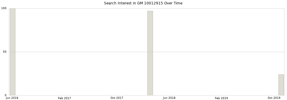 Search interest in GM 10012915 part aggregated by months over time.