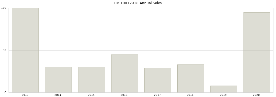 GM 10012918 part annual sales from 2014 to 2020.