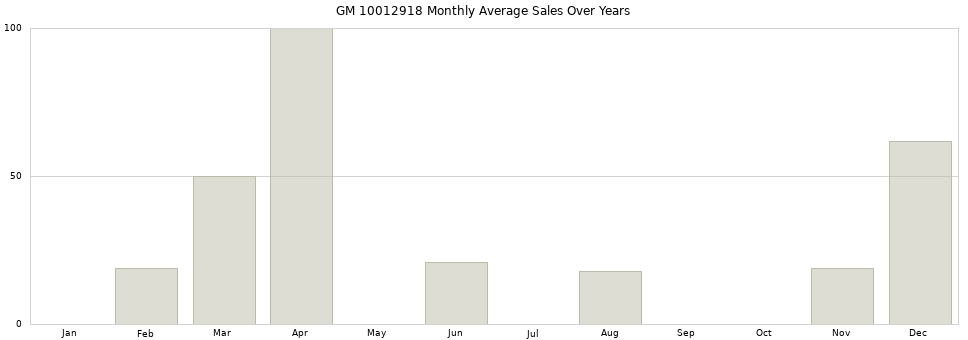 GM 10012918 monthly average sales over years from 2014 to 2020.