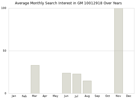Monthly average search interest in GM 10012918 part over years from 2013 to 2020.
