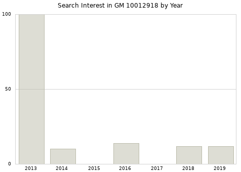 Annual search interest in GM 10012918 part.