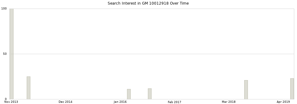 Search interest in GM 10012918 part aggregated by months over time.
