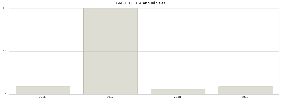 GM 10013014 part annual sales from 2014 to 2020.