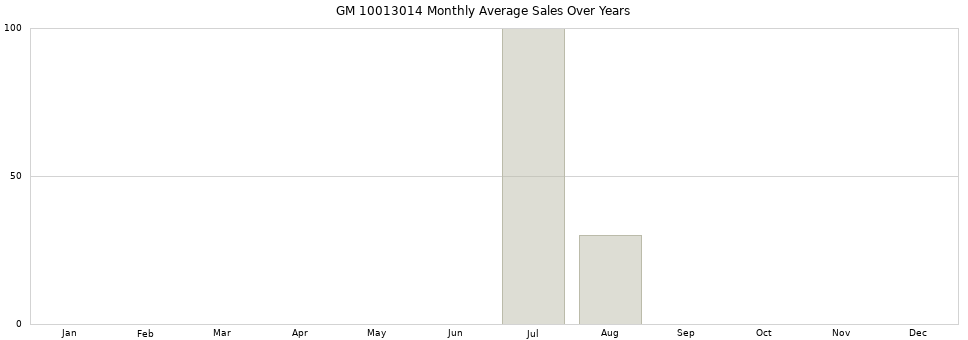GM 10013014 monthly average sales over years from 2014 to 2020.